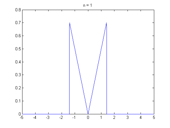 Histogram of sample means progressively converging to a bell-shaped Normal distribution as sample size grows
