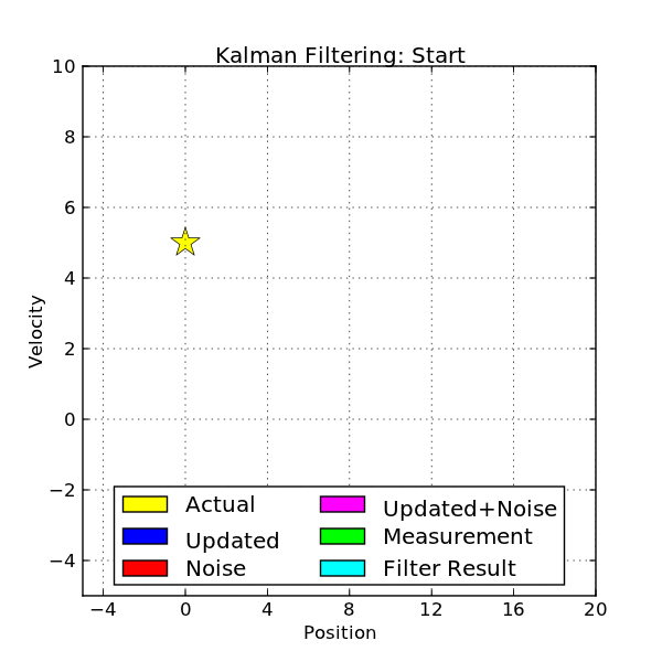 1D Kalman filter tracking a True position over time, showing noisy measurements and the filter's narrowing uncertainty ellipse
