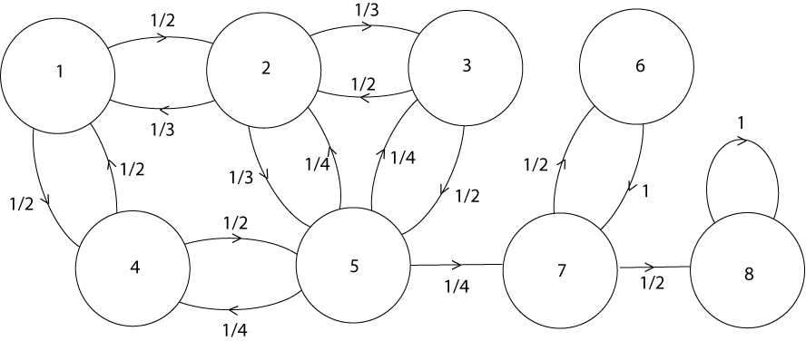 Directed graph of a Markov chain with mouse states, animating transitions between nodes